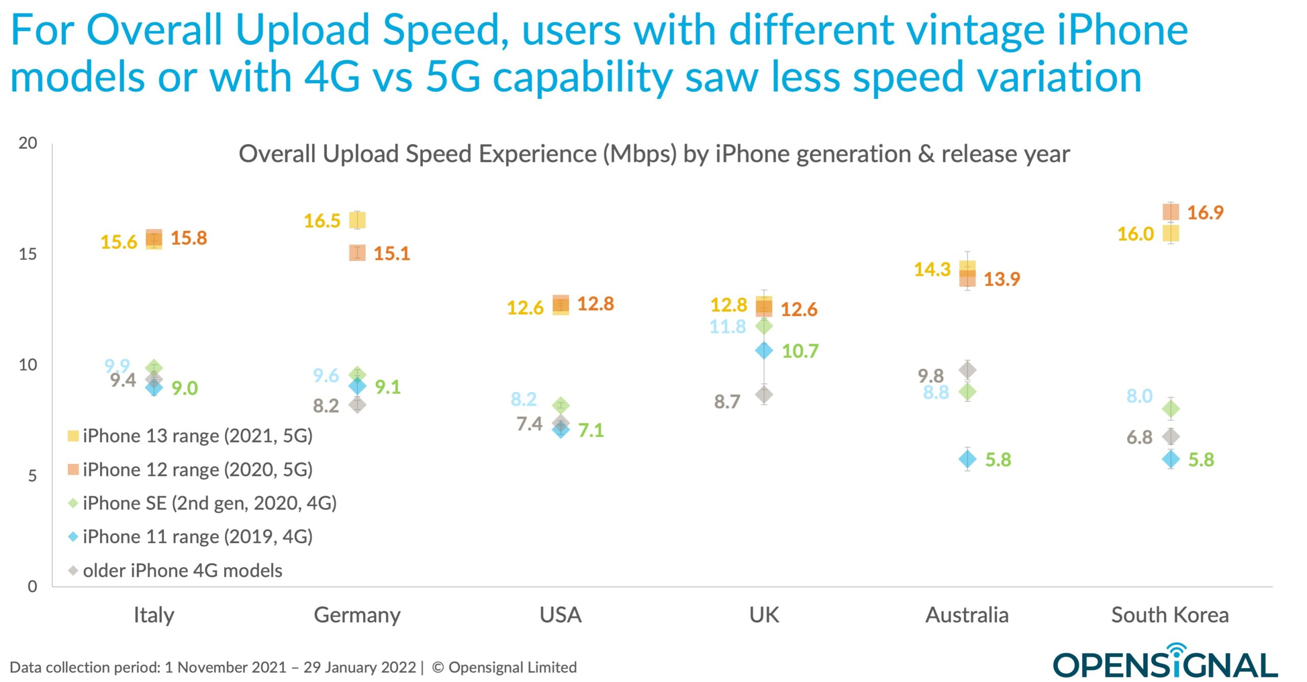 The Smartphone Experience Shift from 4G to 5G